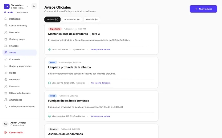 Avisos oficiales del backoffice, con 4 activos: «Mantenimiento de elevadores · Torre C» (importante, visto por 45 de 120 residentes, 37 %), «Limpieza profunda de la alberca» (visto por 112 de 120, 93 %), «Fumigación de áreas comunes» (visto por 88 de 120, 73 %) y «Asamblea de condóminos» (general), cada uno con su reporte de lectura.