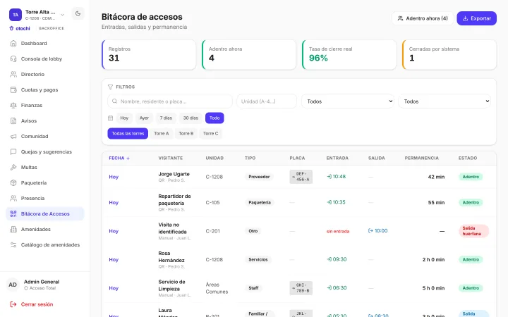 Bitácora de accesos: 31 registros, 4 adentro ahora, tasa de cierre real de 96 % y 1 cerrada por sistema; filtros por nombre, unidad, fecha y torre, y la tabla de hoy con Jorge Ugarte (proveedor de C-1208, placa DEF-456-A, 42 min), un repartidor de paquetería, una visita no identificada con salida huérfana, Rosa Hernández (servicios de C-1208, registrada con QR) y el servicio de limpieza de áreas comunes.