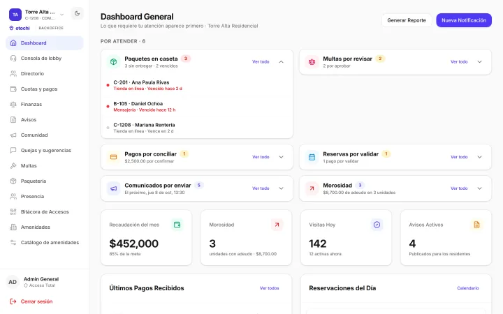 Dashboard del backoffice: «Por atender» con paquetes en caseta, multas por revisar, pagos por conciliar, reservas por validar, comunicados por enviar y morosidad; abajo, la recaudación del mes, la morosidad, las visitas de hoy y los avisos activos.