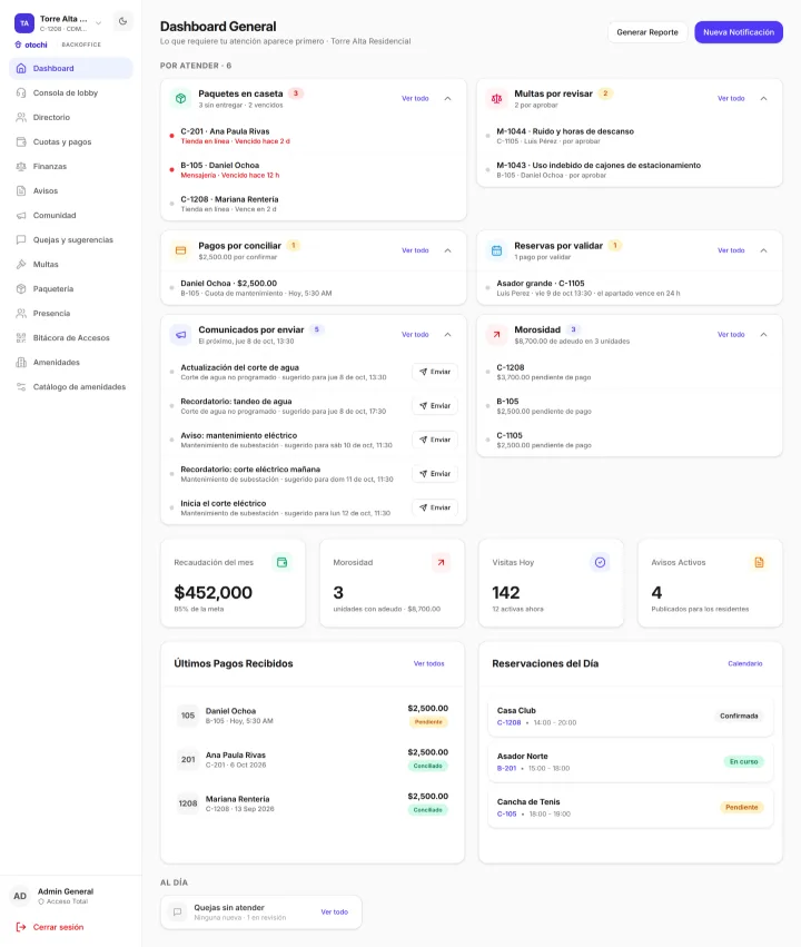Dashboard por prioridad del backoffice: «Por atender» con cada caja abierta (paquetes en caseta, multas por revisar, pagos por conciliar, reservas por validar, comunicados por enviar y morosidad) y los números del mes.
