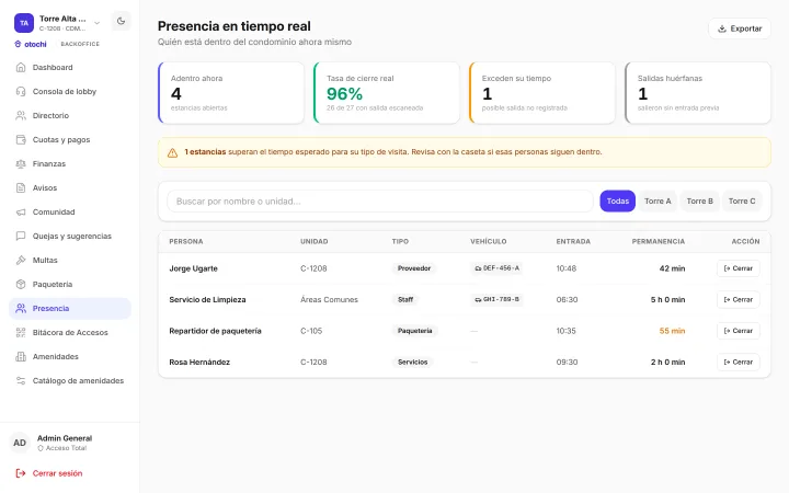 Pantalla Presencia en tiempo real del backoffice: 4 adentro ahora, una tasa de cierre real del 96 % (26 de 27 con salida escaneada), 1 que excede su tiempo y 1 salida huérfana; el aviso de la estancia que supera el tiempo esperado, los filtros por torre y la lista: Jorge Ugarte, proveedor de C-1208, con el vehículo DEF-456-A desde las 10:48; el servicio de limpieza de áreas comunes desde las 06:30; un repartidor de paquetería de C-105 con 55 min, en ámbar, y Rosa Hernández, de servicios en C-1208, desde las 09:30; cada uno con su botón Cerrar.